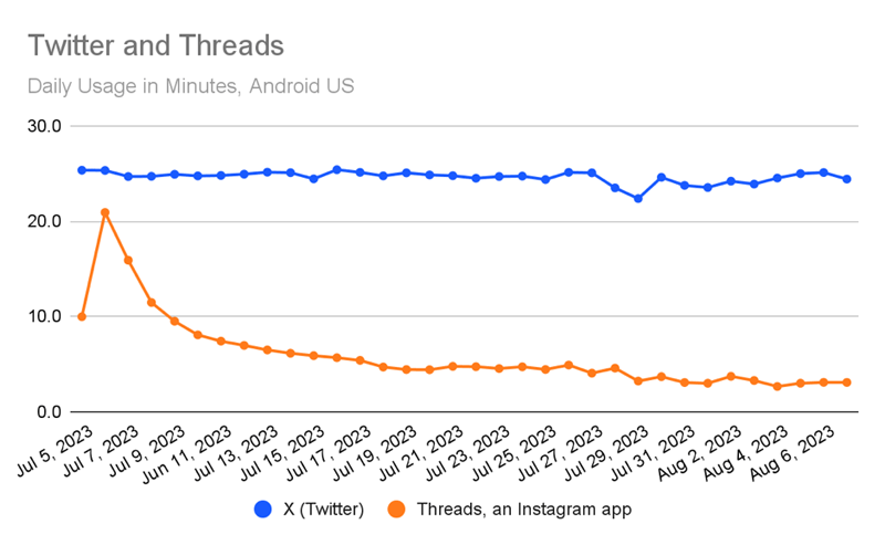 Graph showing Twitter vs Threads daily usage